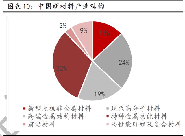 新材料行业深度报告 发展空间广阔，万亿市场爆发